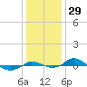 Red Point tide chart for Friday, December 29, 2023
