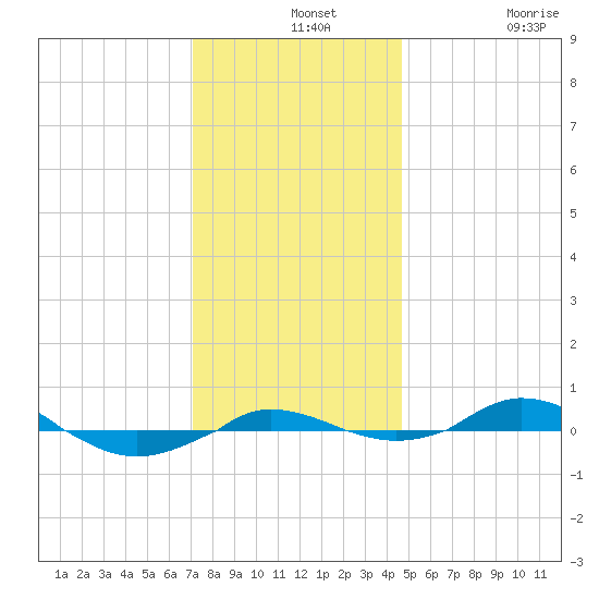 Red Point tide chart for Saturday, December 2, 2023