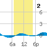 Red Point tide chart for Saturday, December 2, 2023