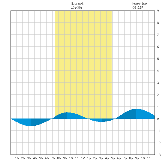 Red Point tide chart for Saturday, December 30, 2023