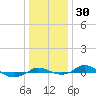 Red Point tide chart for Saturday, December 30, 2023