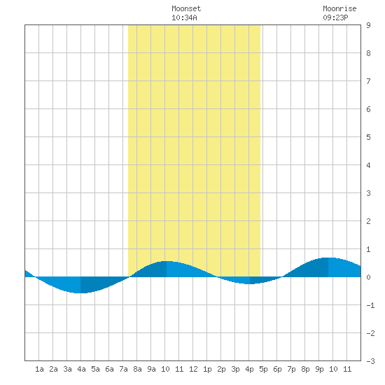 Red Point tide chart for Sunday, December 31, 2023