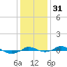 Red Point tide chart for Sunday, December 31, 2023