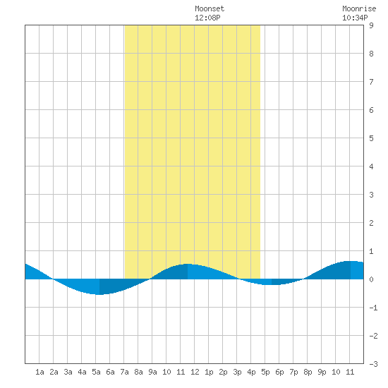 Red Point tide chart for Sunday, December 3, 2023