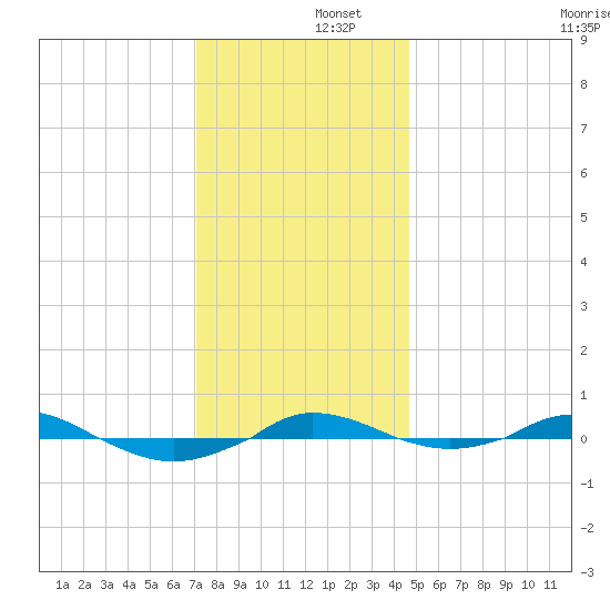 Red Point tide chart for Monday, December 4, 2023