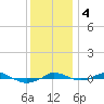 Red Point tide chart for Monday, December 4, 2023