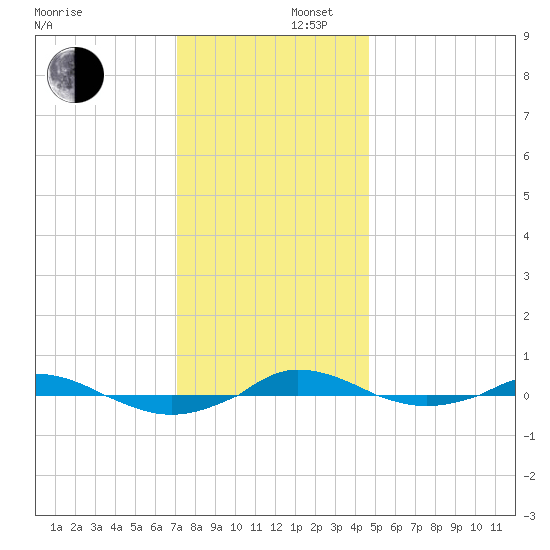 Red Point tide chart for Tuesday, December 5, 2023
