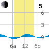 Red Point tide chart for Tuesday, December 5, 2023