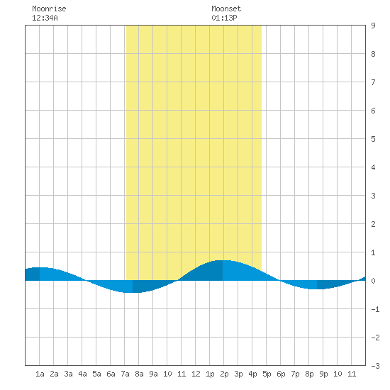 Red Point tide chart for Wednesday, December 6, 2023