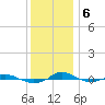 Red Point tide chart for Wednesday, December 6, 2023
