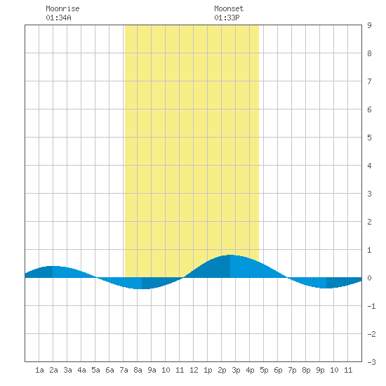 Red Point tide chart for Thursday, December 7, 2023