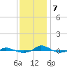 Red Point tide chart for Thursday, December 7, 2023