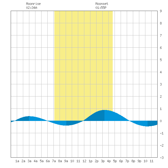 Red Point tide chart for Friday, December 8, 2023