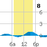 Red Point tide chart for Friday, December 8, 2023