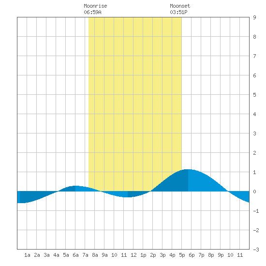 Red Point tide chart for Wednesday, January 10, 2024