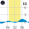 Red Point tide chart for Thursday, January 11, 2024