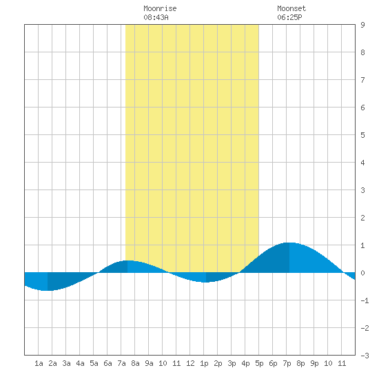 Red Point tide chart for Friday, January 12, 2024