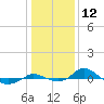 Red Point tide chart for Friday, January 12, 2024