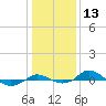 Red Point tide chart for Saturday, January 13, 2024