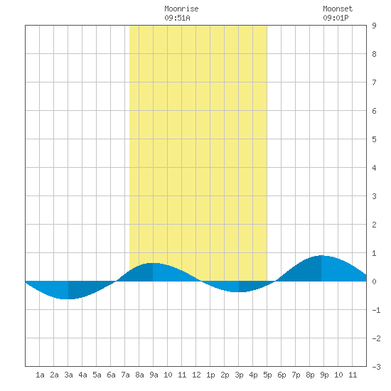 Red Point tide chart for Sunday, January 14, 2024