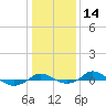 Red Point tide chart for Sunday, January 14, 2024