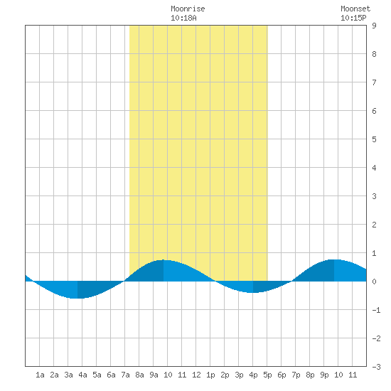 Red Point tide chart for Monday, January 15, 2024