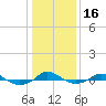 Red Point tide chart for Tuesday, January 16, 2024