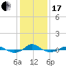Red Point tide chart for Wednesday, January 17, 2024