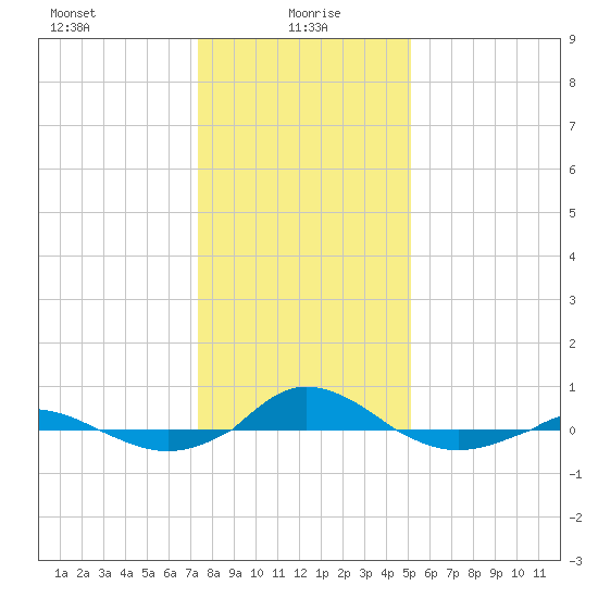 Red Point tide chart for Thursday, January 18, 2024