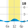 Red Point tide chart for Thursday, January 18, 2024
