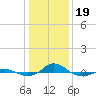 Red Point tide chart for Friday, January 19, 2024