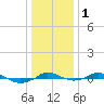 Red Point tide chart for Monday, January 1, 2024