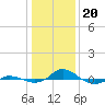 Red Point tide chart for Saturday, January 20, 2024