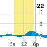 Red Point tide chart for Monday, January 22, 2024