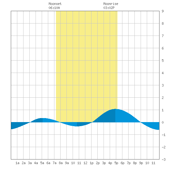 Red Point tide chart for Tuesday, January 23, 2024