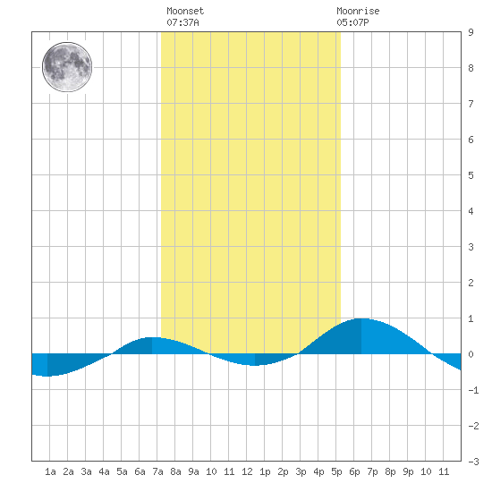 Red Point tide chart for Thursday, January 25, 2024