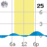 Red Point tide chart for Thursday, January 25, 2024