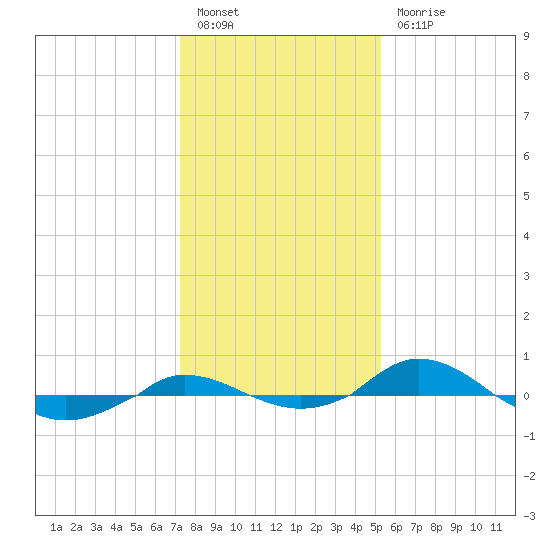 Red Point tide chart for Friday, January 26, 2024