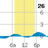 Red Point tide chart for Friday, January 26, 2024