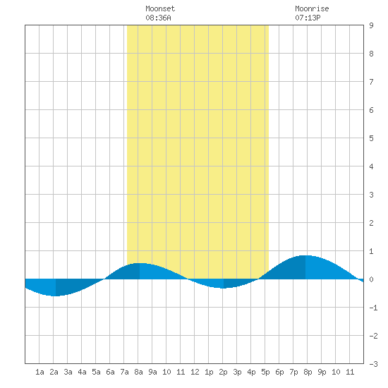 Red Point tide chart for Saturday, January 27, 2024