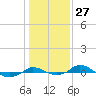 Red Point tide chart for Saturday, January 27, 2024