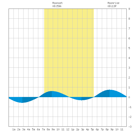 Red Point tide chart for Sunday, January 28, 2024