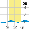 Red Point tide chart for Sunday, January 28, 2024