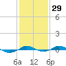 Red Point tide chart for Monday, January 29, 2024