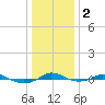 Red Point tide chart for Tuesday, January 2, 2024