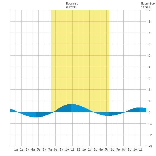 Red Point tide chart for Wednesday, January 31, 2024