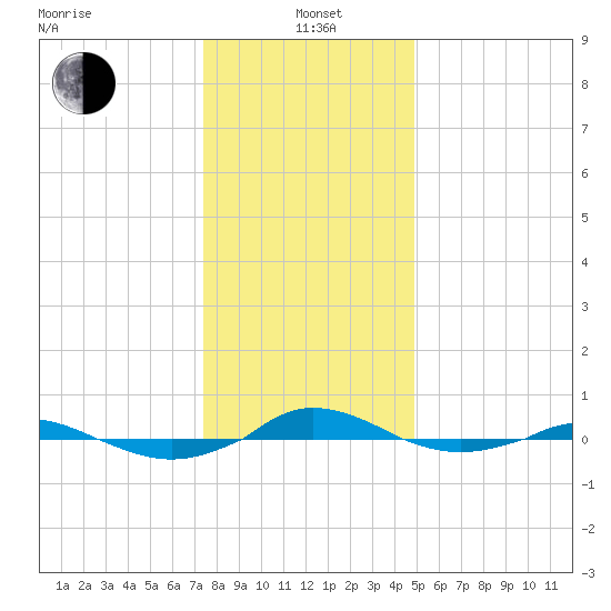 Red Point tide chart for Wednesday, January 3, 2024