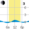 Red Point tide chart for Wednesday, January 3, 2024