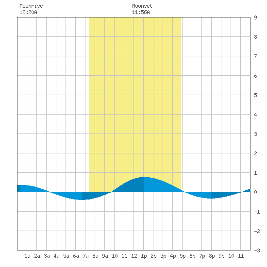 Red Point tide chart for Thursday, January 4, 2024