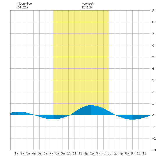 Red Point tide chart for Friday, January 5, 2024